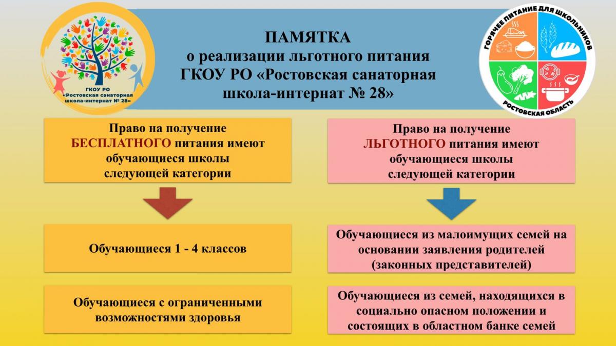 Организация питания | Санаторная школа №28 - Центр Дистанционного  образование детей-инвалидов